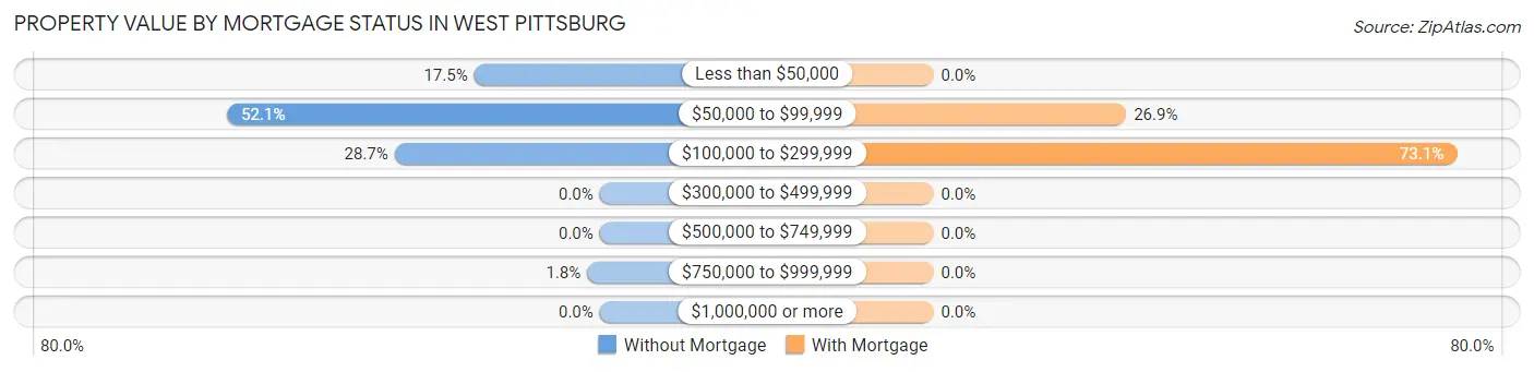 Property Value by Mortgage Status in West Pittsburg