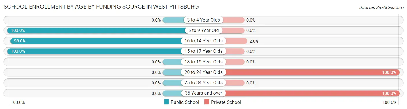 School Enrollment by Age by Funding Source in West Pittsburg
