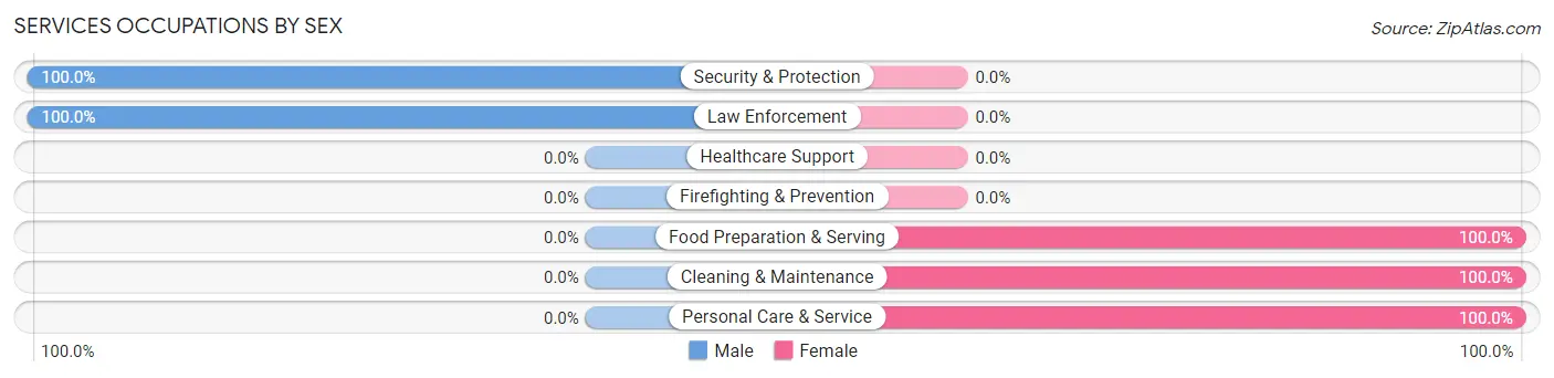 Services Occupations by Sex in West Pittsburg