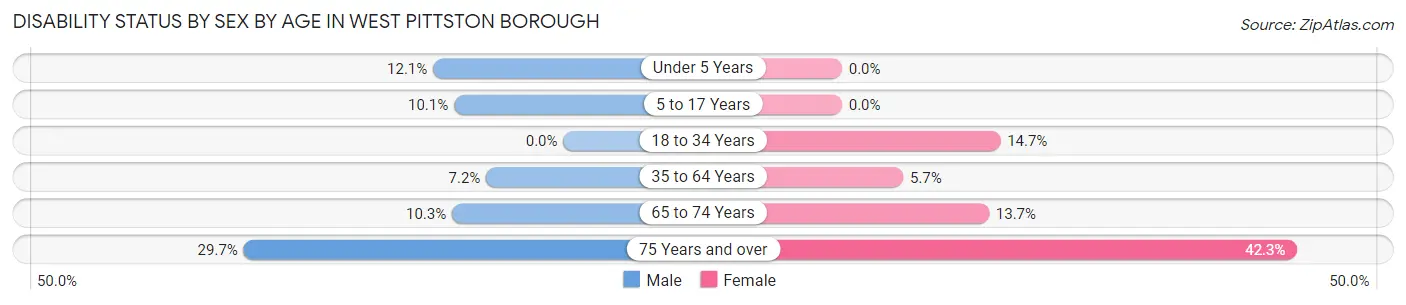 Disability Status by Sex by Age in West Pittston borough