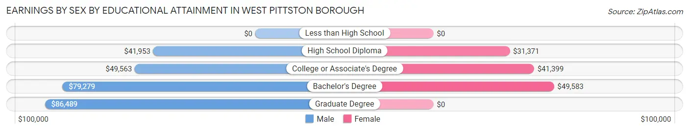 Earnings by Sex by Educational Attainment in West Pittston borough