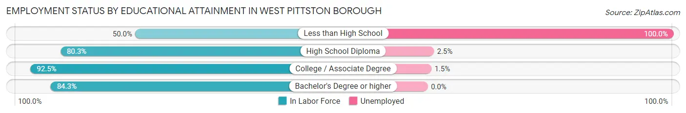 Employment Status by Educational Attainment in West Pittston borough