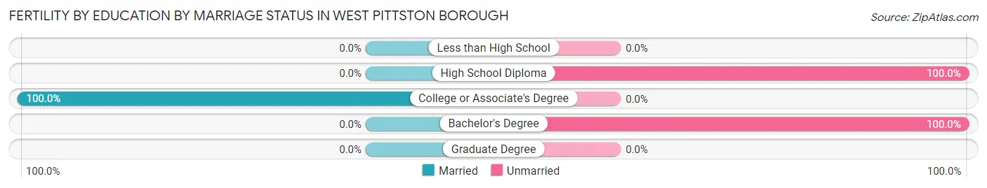 Female Fertility by Education by Marriage Status in West Pittston borough