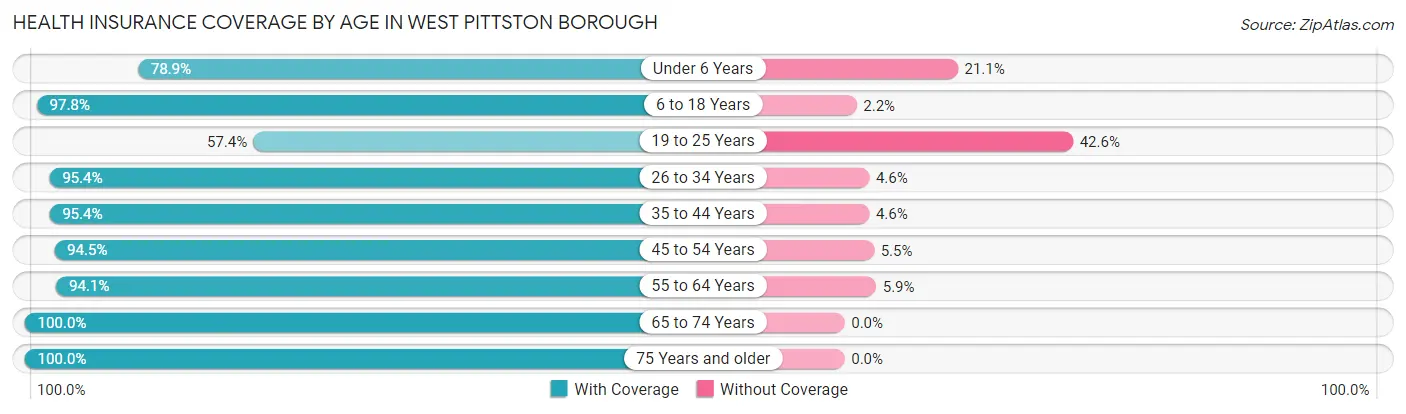 Health Insurance Coverage by Age in West Pittston borough