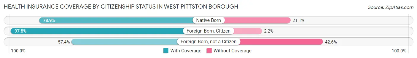Health Insurance Coverage by Citizenship Status in West Pittston borough