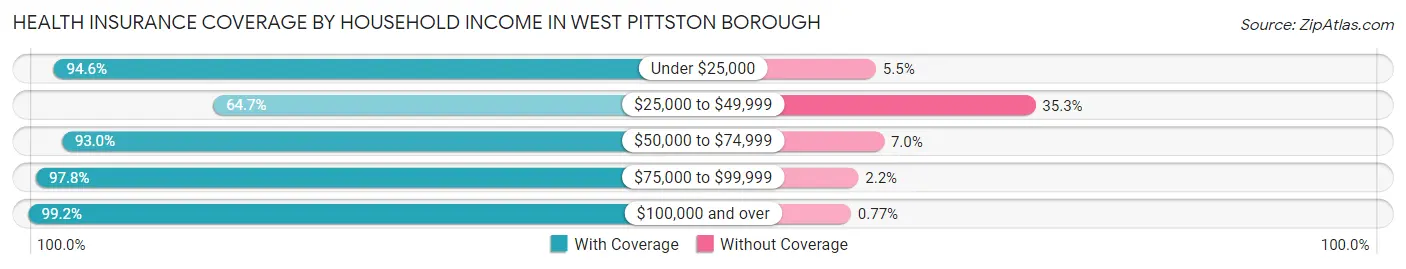 Health Insurance Coverage by Household Income in West Pittston borough