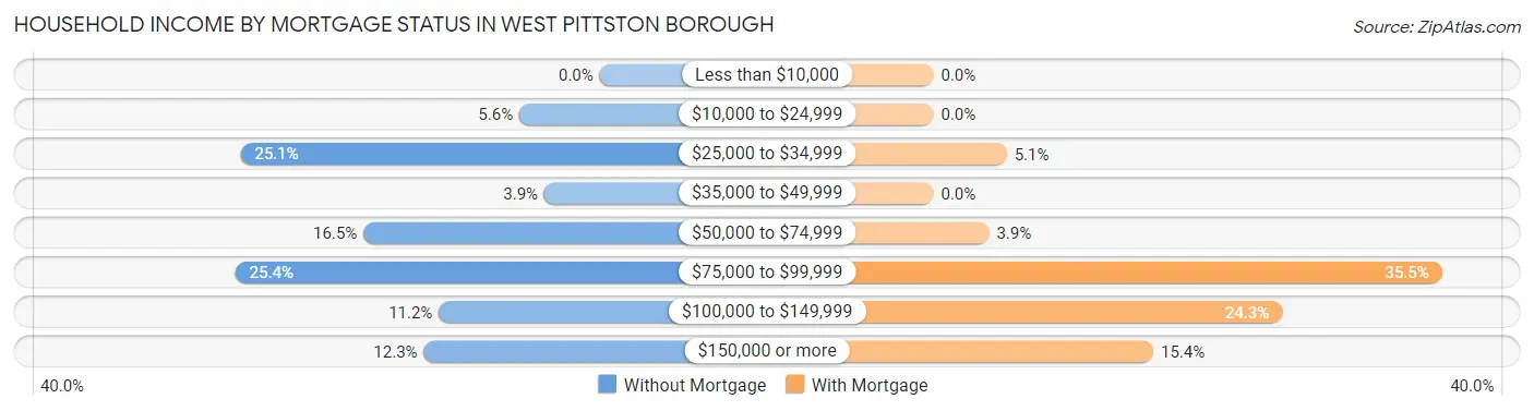Household Income by Mortgage Status in West Pittston borough