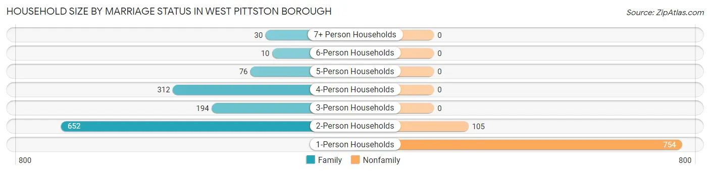 Household Size by Marriage Status in West Pittston borough