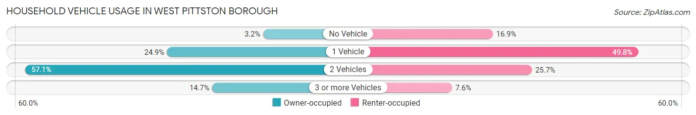 Household Vehicle Usage in West Pittston borough