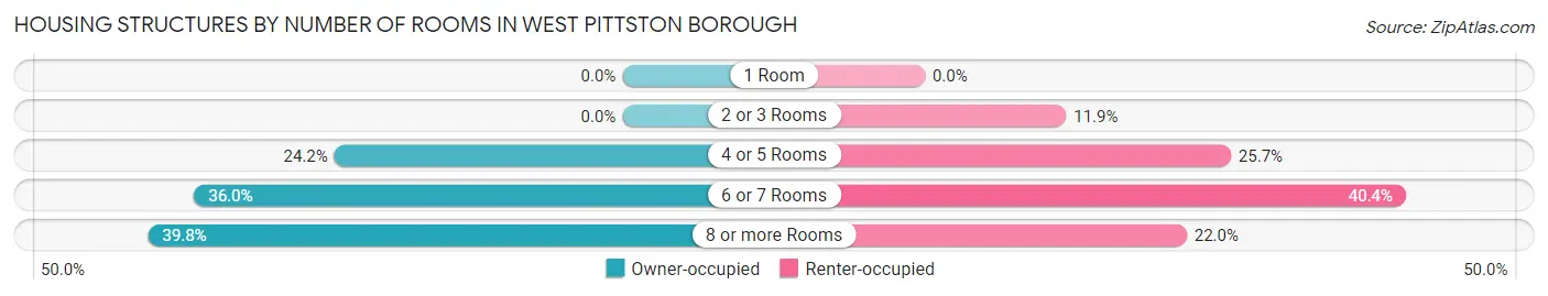 Housing Structures by Number of Rooms in West Pittston borough
