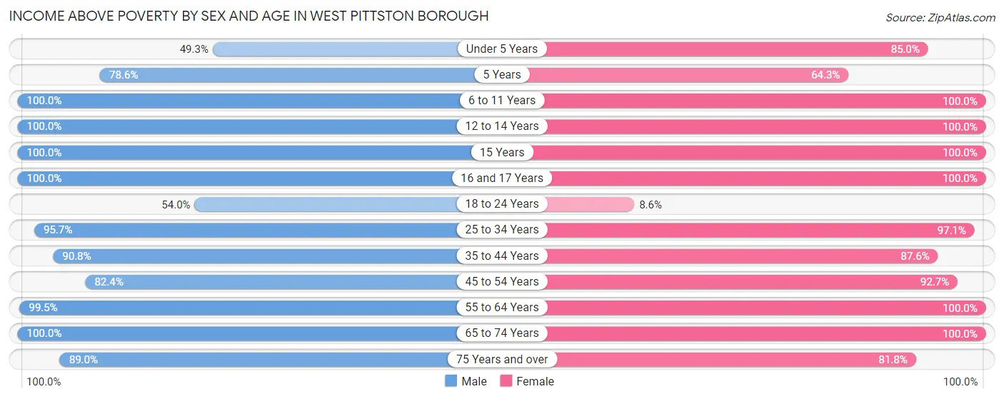 Income Above Poverty by Sex and Age in West Pittston borough