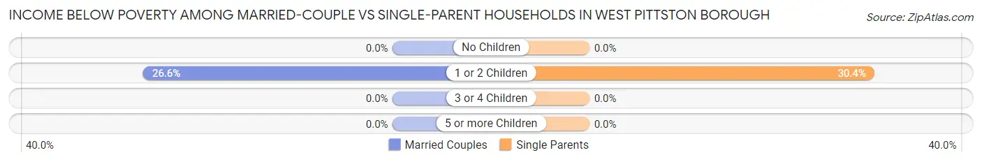 Income Below Poverty Among Married-Couple vs Single-Parent Households in West Pittston borough