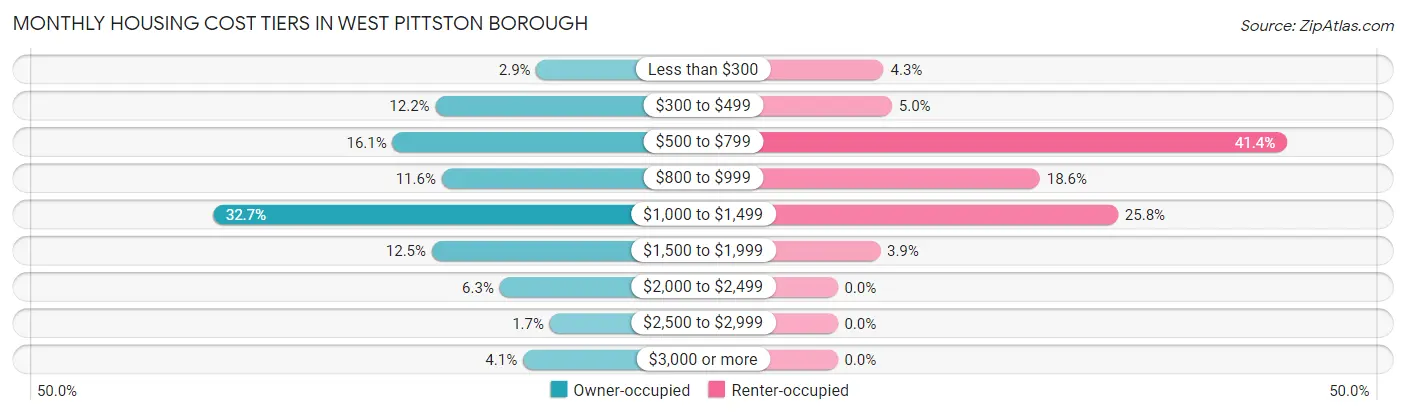 Monthly Housing Cost Tiers in West Pittston borough
