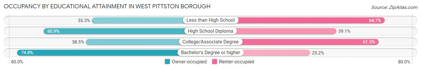 Occupancy by Educational Attainment in West Pittston borough