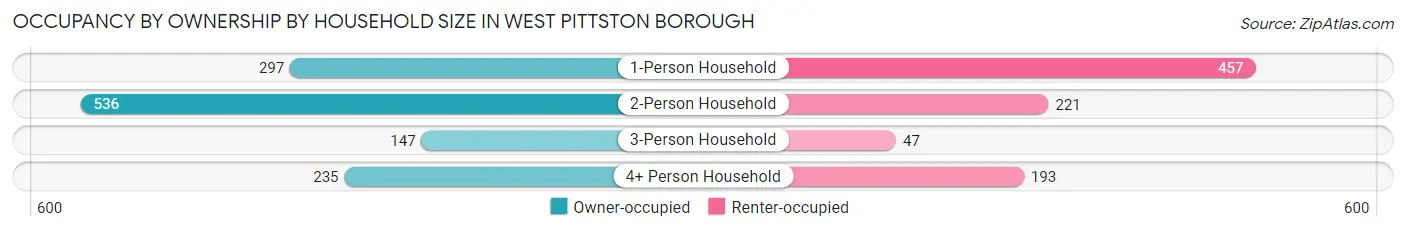 Occupancy by Ownership by Household Size in West Pittston borough