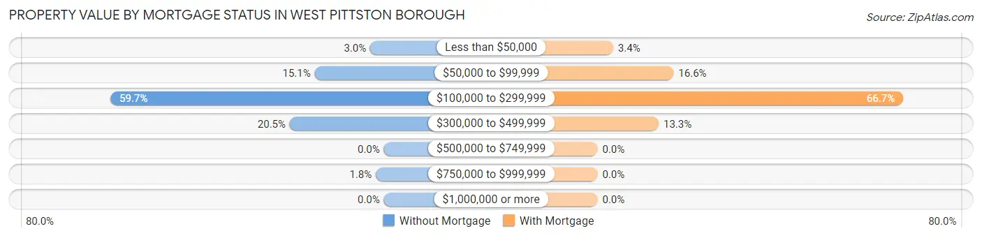 Property Value by Mortgage Status in West Pittston borough