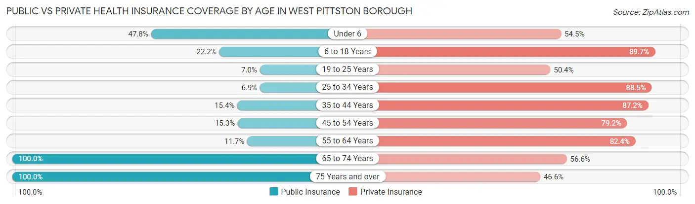 Public vs Private Health Insurance Coverage by Age in West Pittston borough