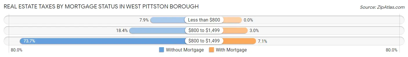 Real Estate Taxes by Mortgage Status in West Pittston borough
