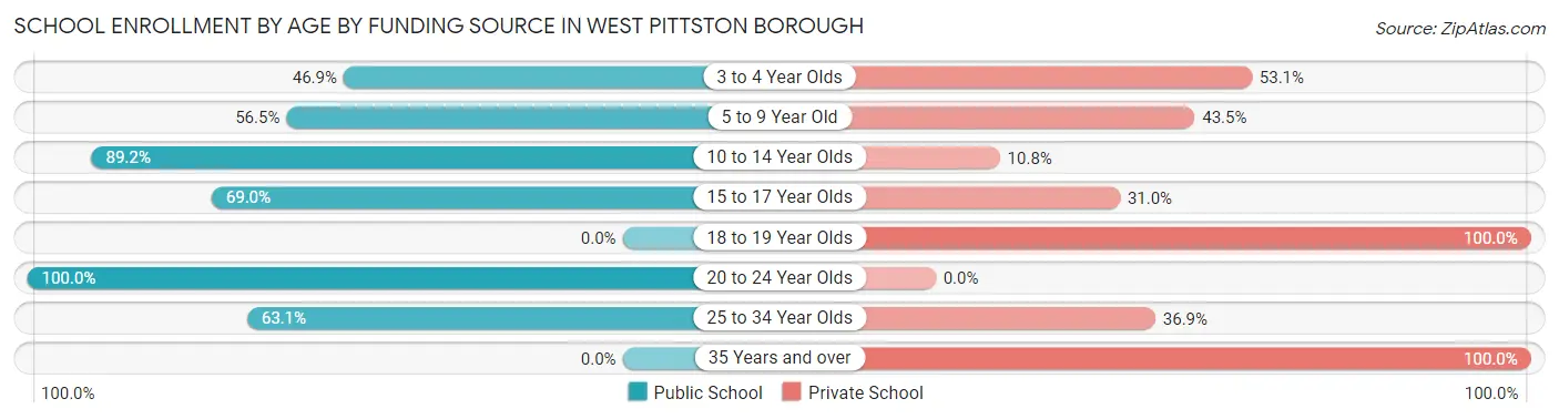 School Enrollment by Age by Funding Source in West Pittston borough