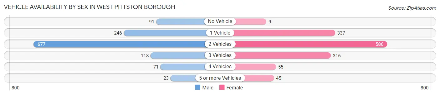 Vehicle Availability by Sex in West Pittston borough