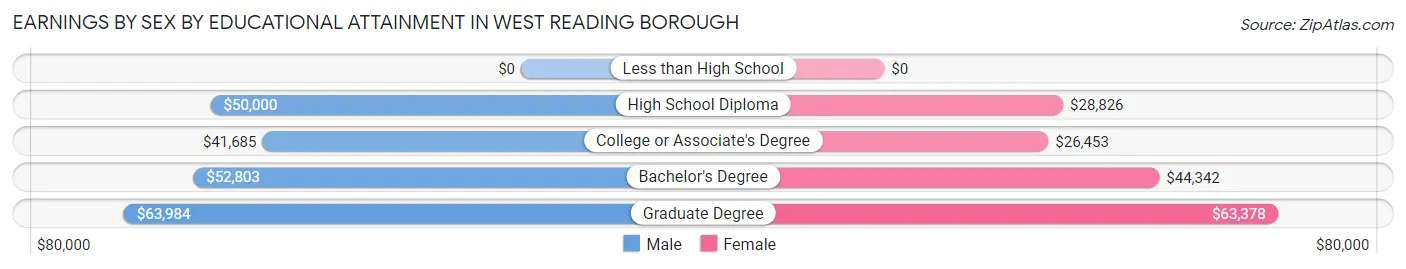 Earnings by Sex by Educational Attainment in West Reading borough