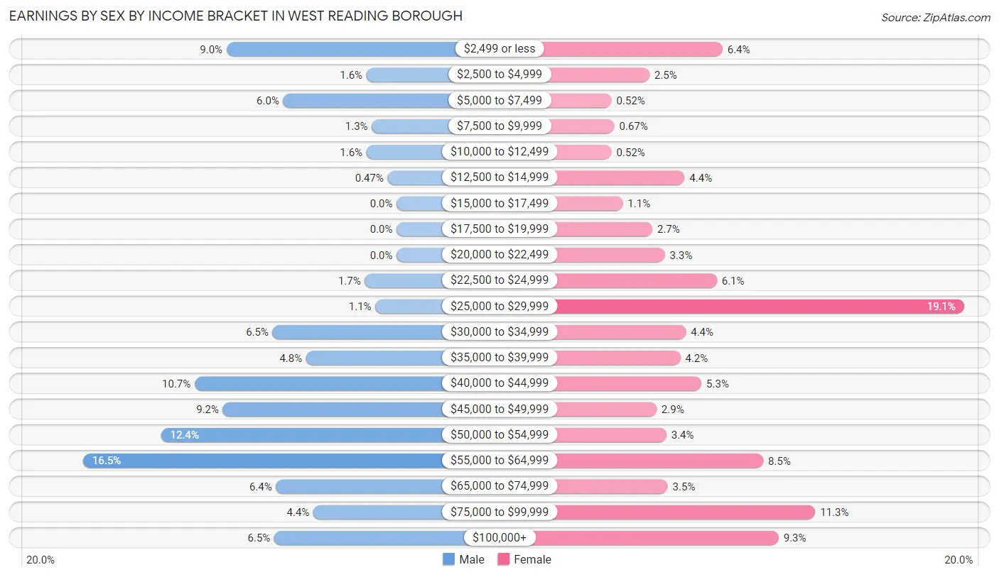 Earnings by Sex by Income Bracket in West Reading borough