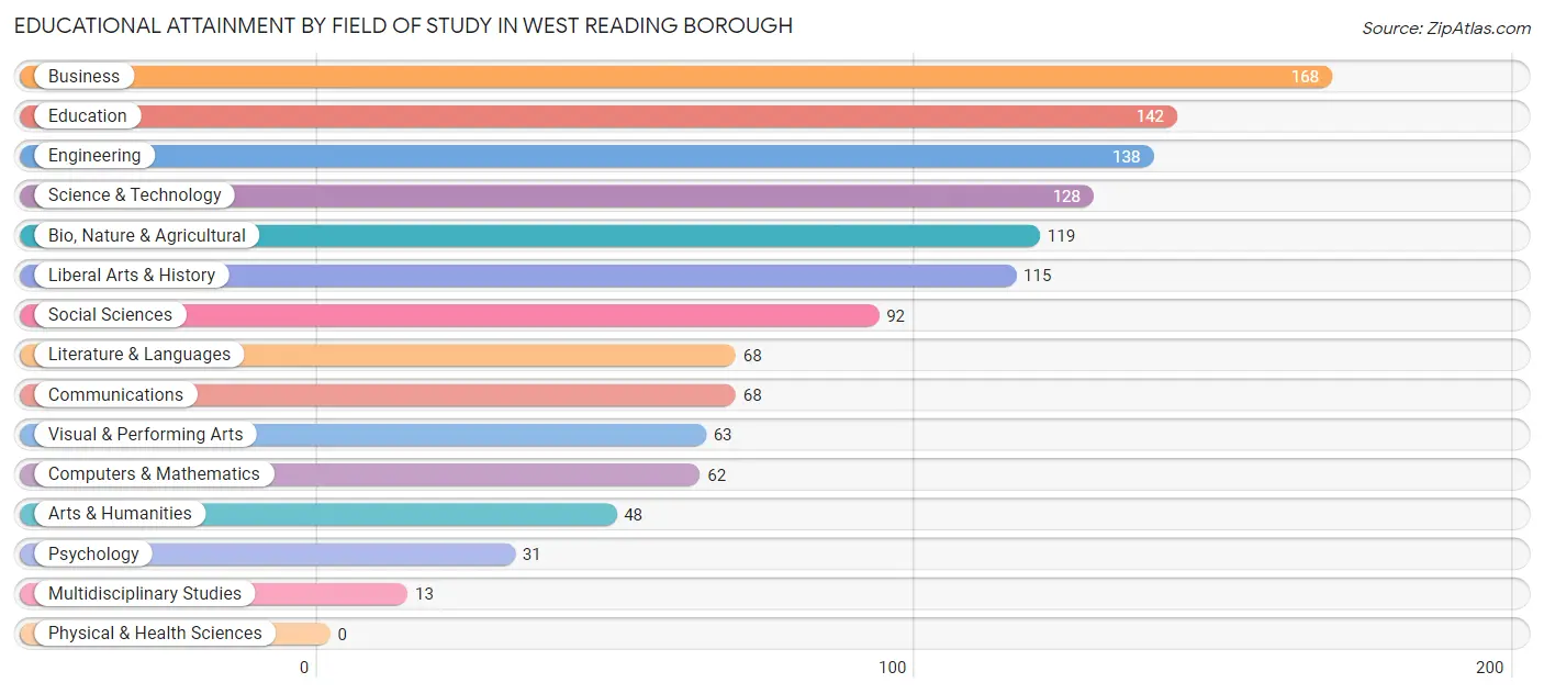 Educational Attainment by Field of Study in West Reading borough