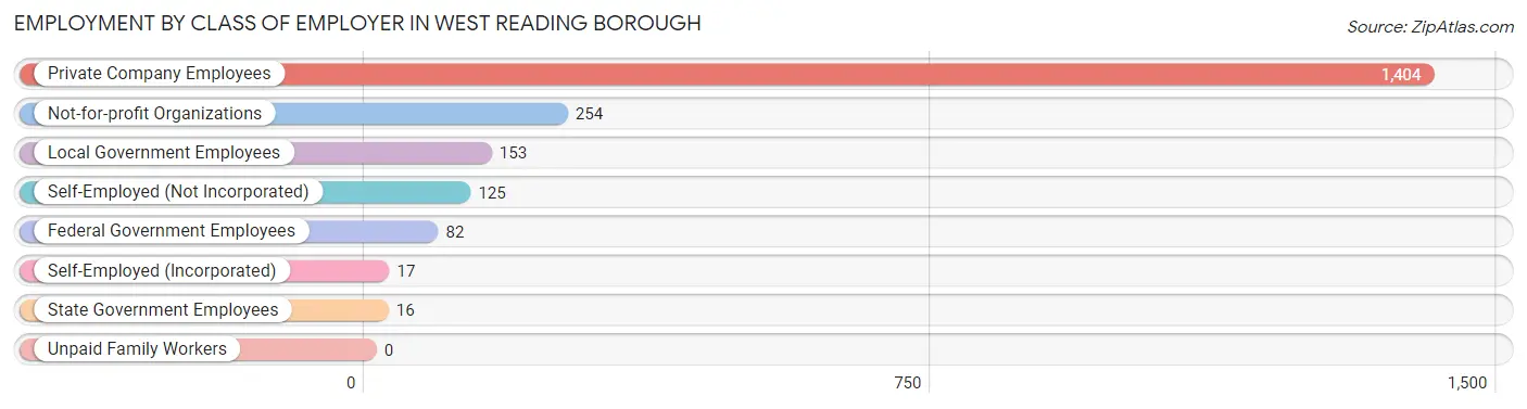 Employment by Class of Employer in West Reading borough
