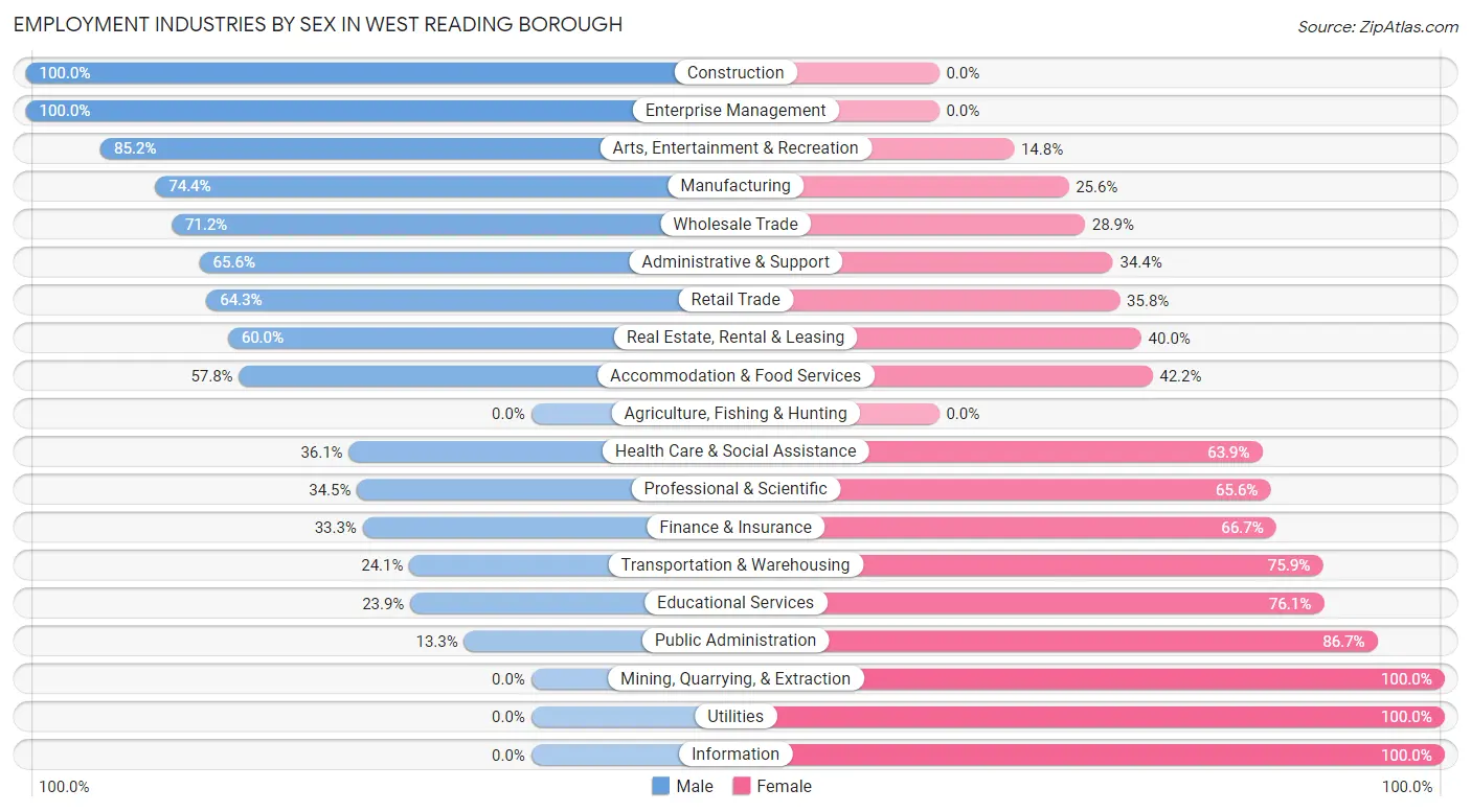 Employment Industries by Sex in West Reading borough