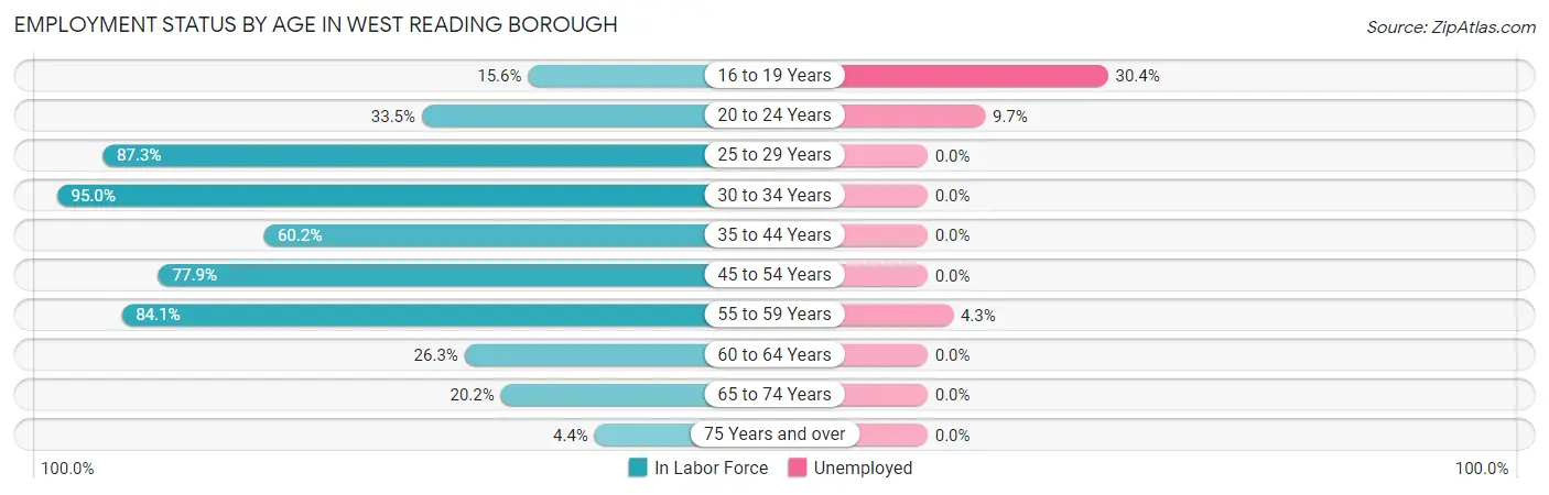 Employment Status by Age in West Reading borough