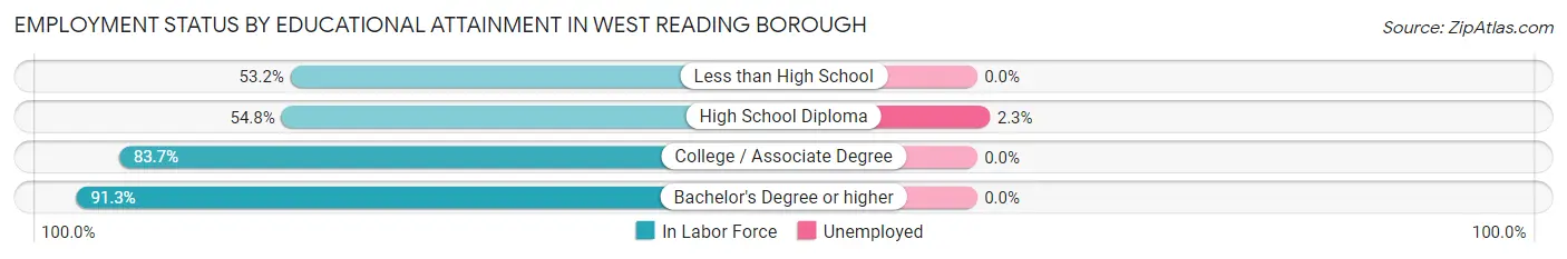 Employment Status by Educational Attainment in West Reading borough