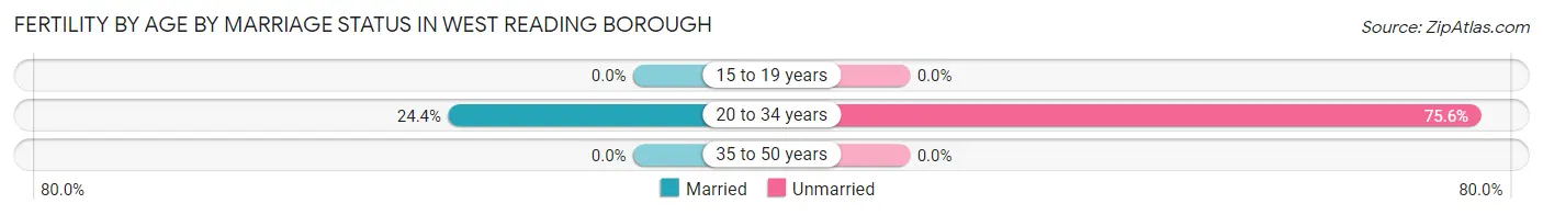 Female Fertility by Age by Marriage Status in West Reading borough