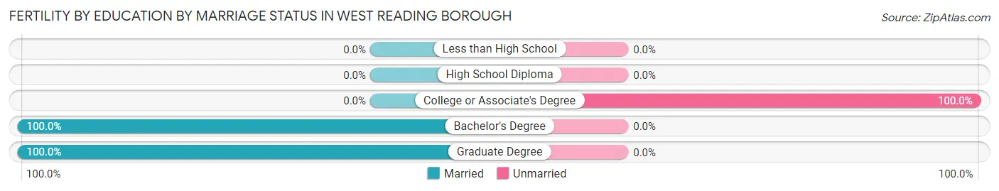 Female Fertility by Education by Marriage Status in West Reading borough