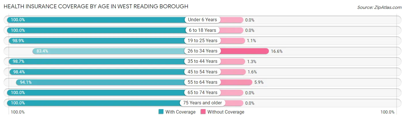 Health Insurance Coverage by Age in West Reading borough