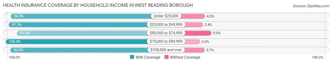 Health Insurance Coverage by Household Income in West Reading borough