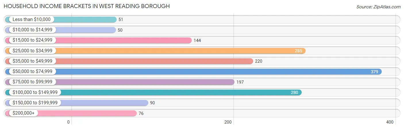Household Income Brackets in West Reading borough