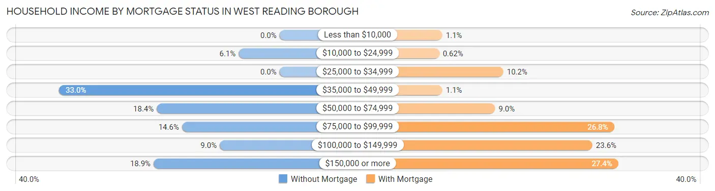 Household Income by Mortgage Status in West Reading borough