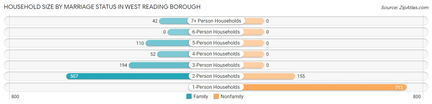 Household Size by Marriage Status in West Reading borough
