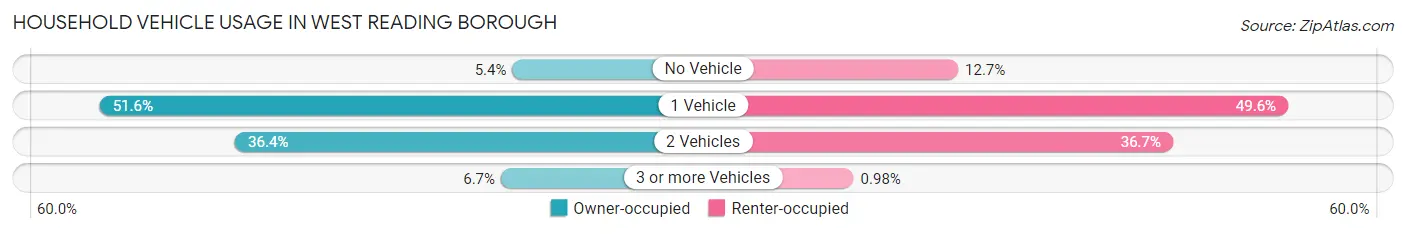 Household Vehicle Usage in West Reading borough