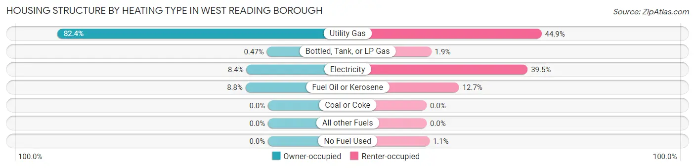 Housing Structure by Heating Type in West Reading borough