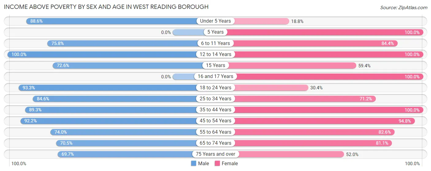 Income Above Poverty by Sex and Age in West Reading borough