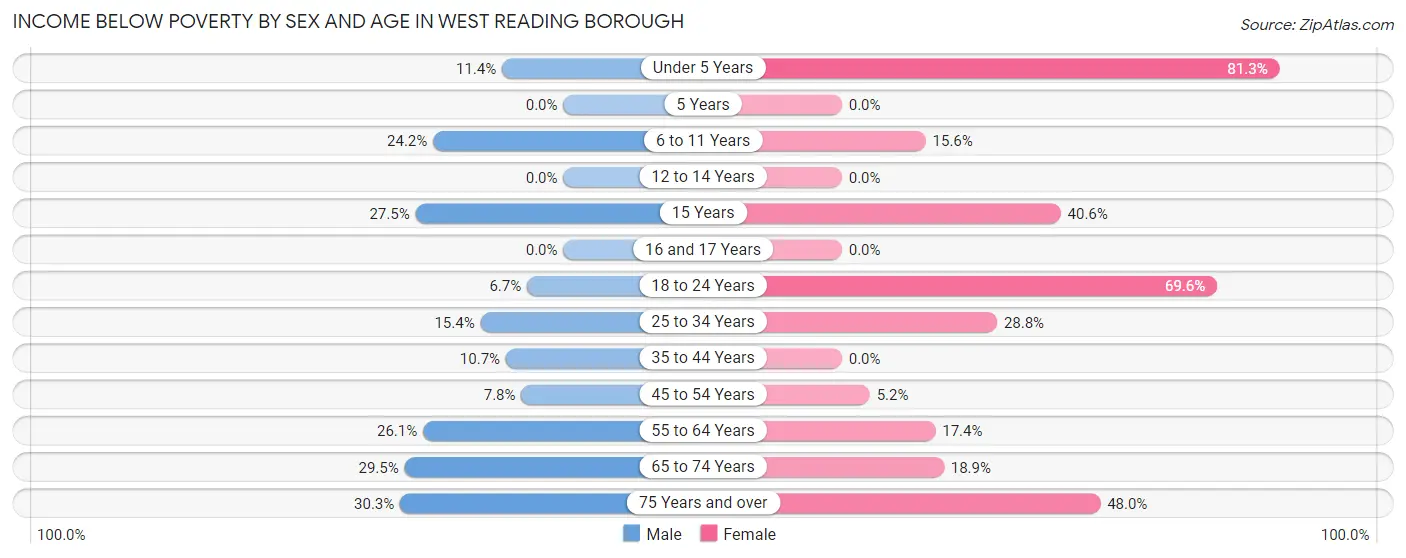 Income Below Poverty by Sex and Age in West Reading borough