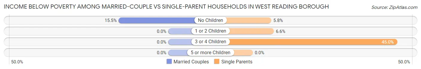 Income Below Poverty Among Married-Couple vs Single-Parent Households in West Reading borough