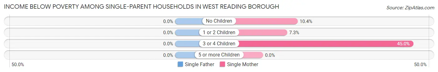 Income Below Poverty Among Single-Parent Households in West Reading borough