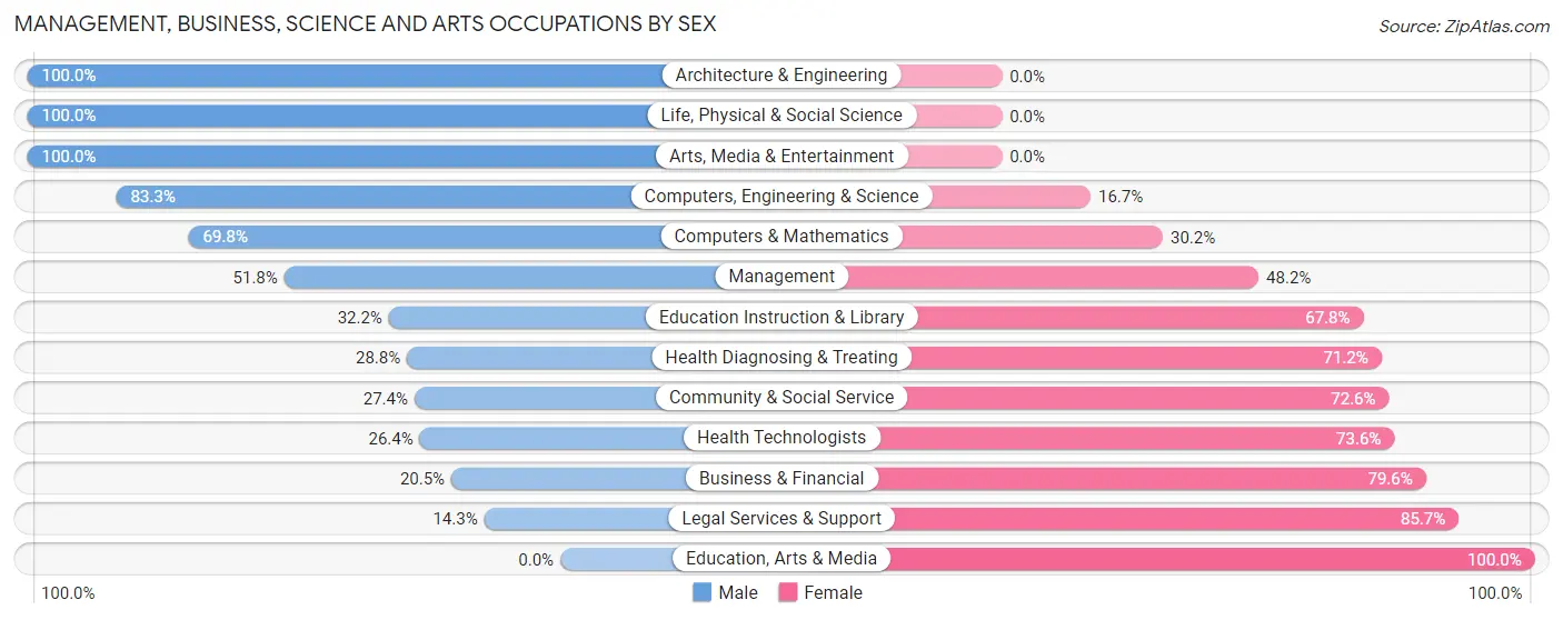 Management, Business, Science and Arts Occupations by Sex in West Reading borough