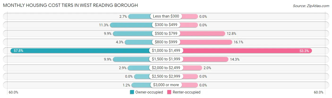 Monthly Housing Cost Tiers in West Reading borough