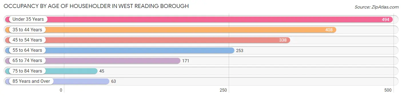 Occupancy by Age of Householder in West Reading borough