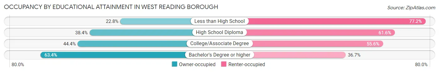 Occupancy by Educational Attainment in West Reading borough
