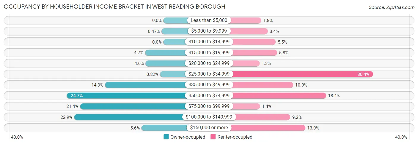 Occupancy by Householder Income Bracket in West Reading borough