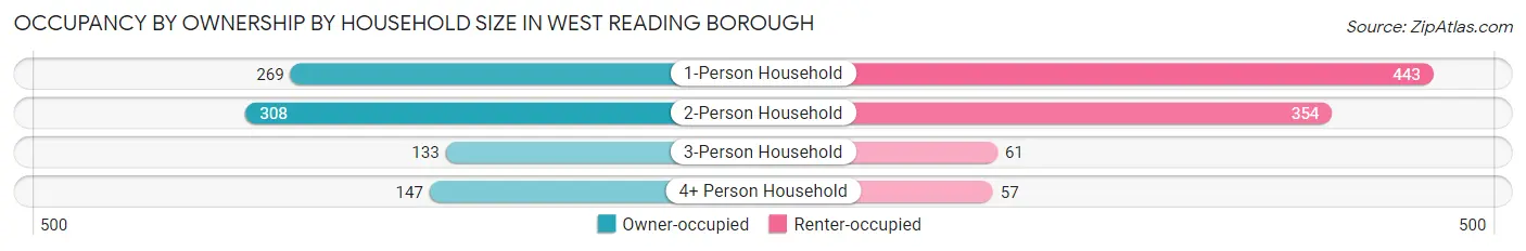Occupancy by Ownership by Household Size in West Reading borough